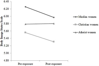 Thin Media Images Decrease Women’s Body Satisfaction: Comparisons Between Veiled Muslim Women, Christian Women and Atheist Women Regarding Trait and State Body Image